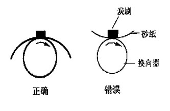 砂紙打磨電刷方法